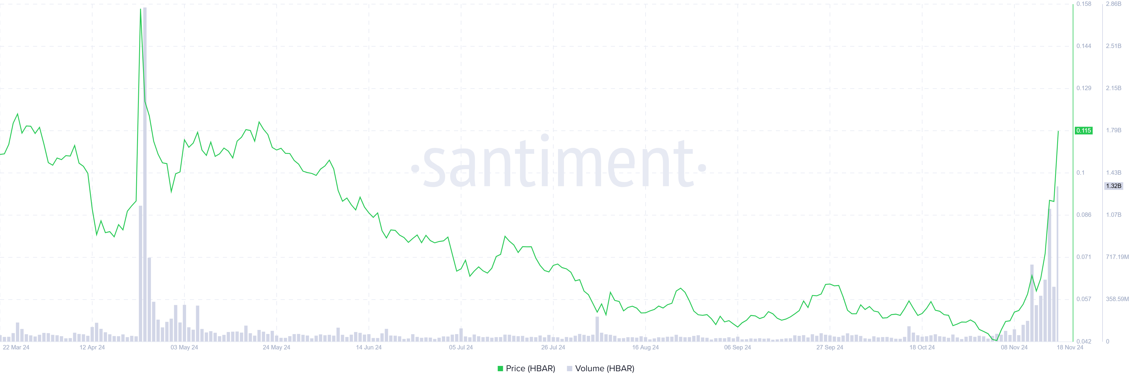 HBAR daily trading volume chart. Source: Santiment